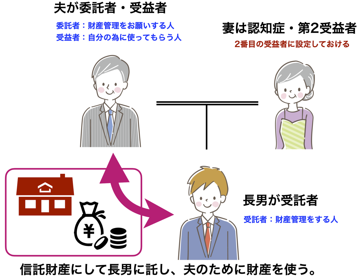 信託財産にしていた場合