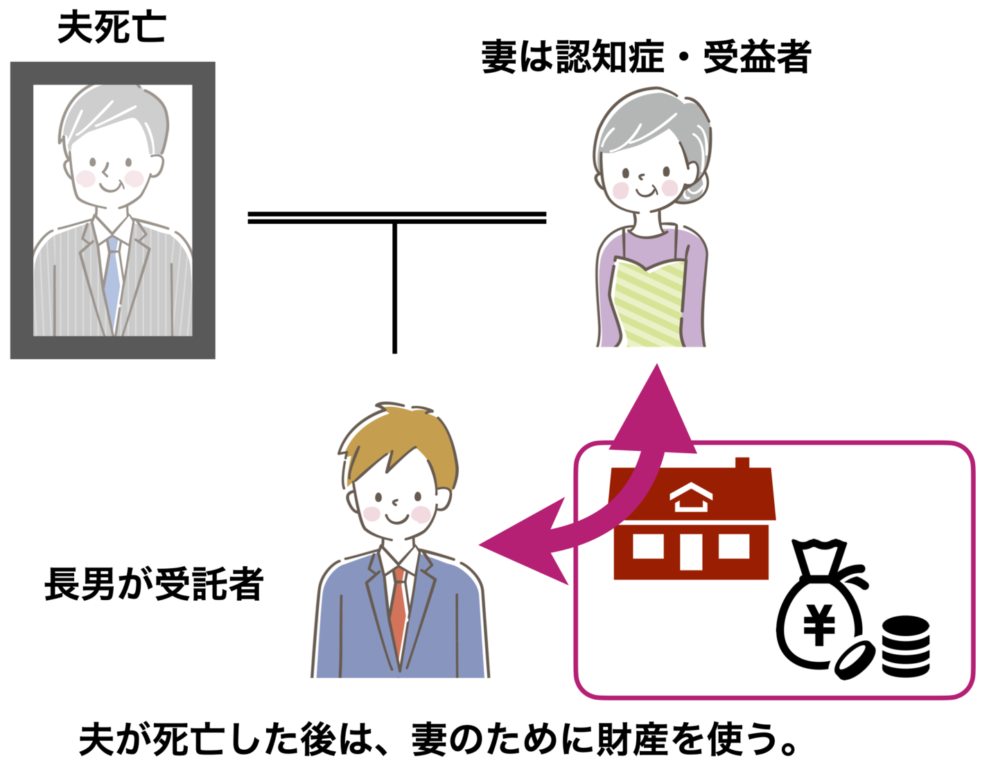 信託財産にした場合2